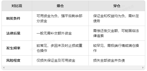 爆仓≠穿仓,期货投资者需掌握的风险管理指南.